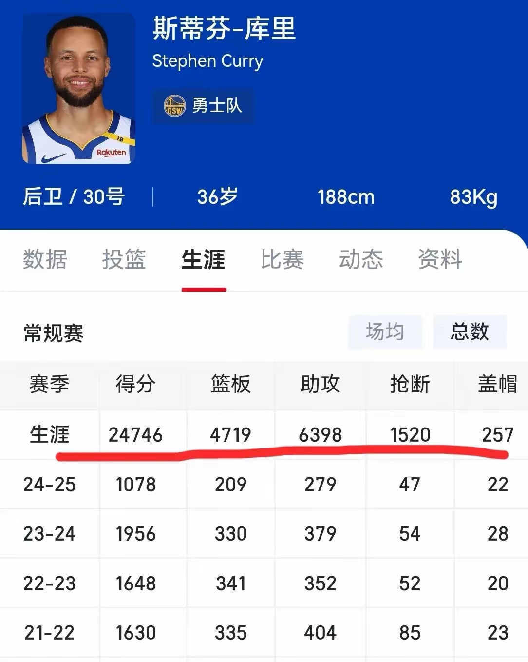 勇士再度落败，库里三分命中率低迷